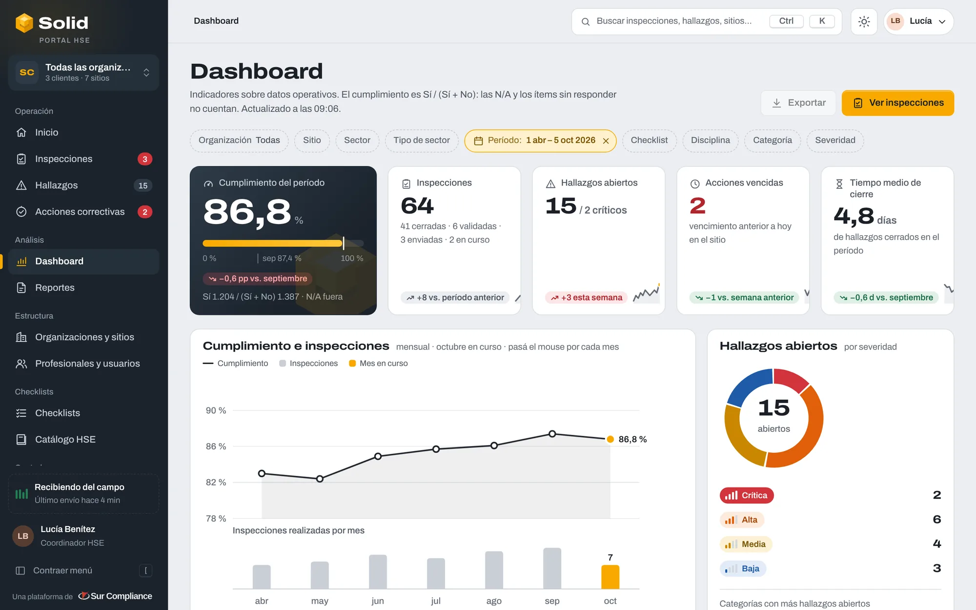 Dashboard de Solid: cumplimiento del período 86,8 %, inspecciones, hallazgos abiertos, acciones vencidas y la tendencia mensual
